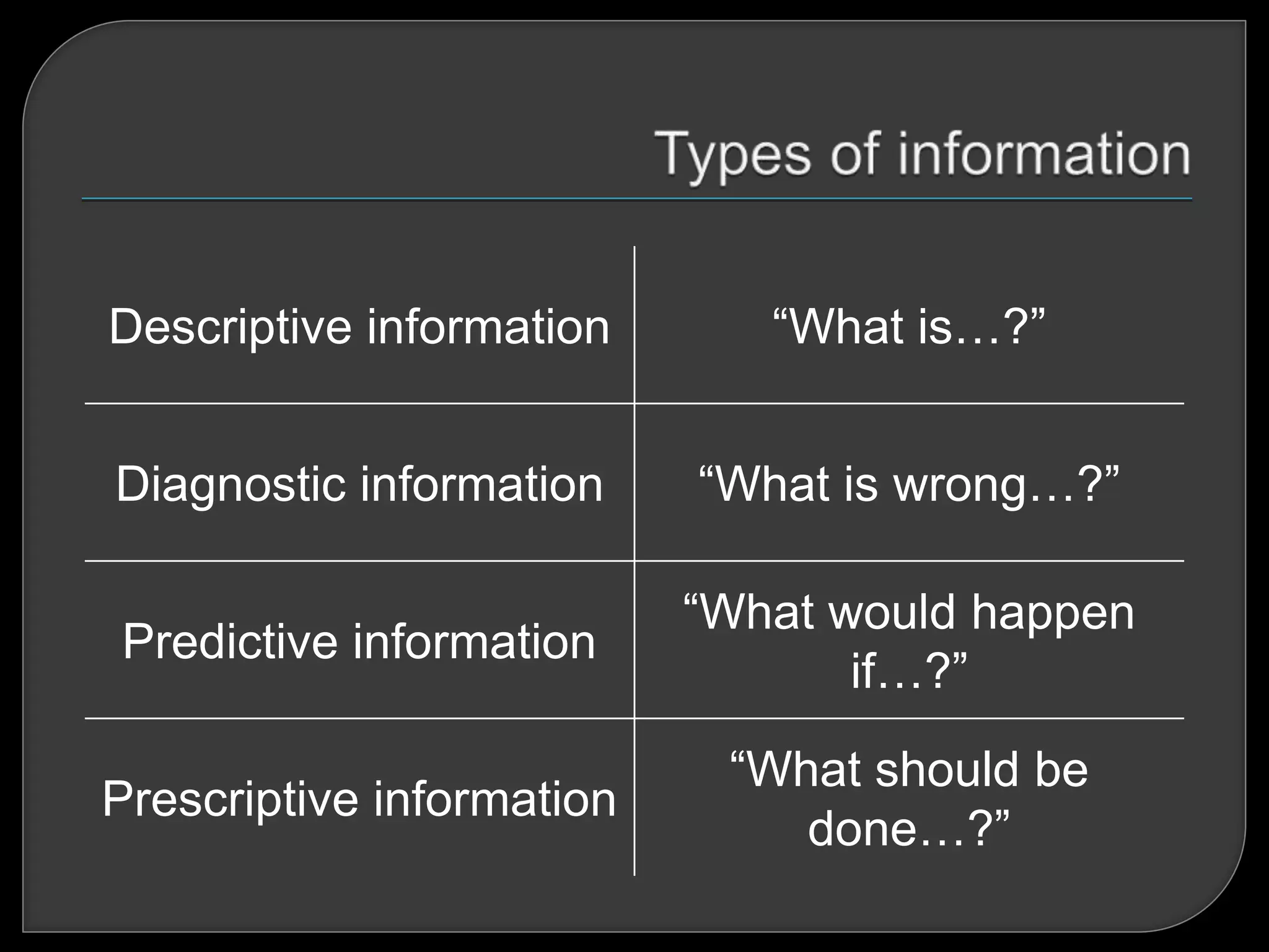 Descriptive information “What is…?”
Diagnostic information “What is wrong…?”
Predictive information
“What would happen
if…?”
Prescriptive information
“What should be
done…?”
 