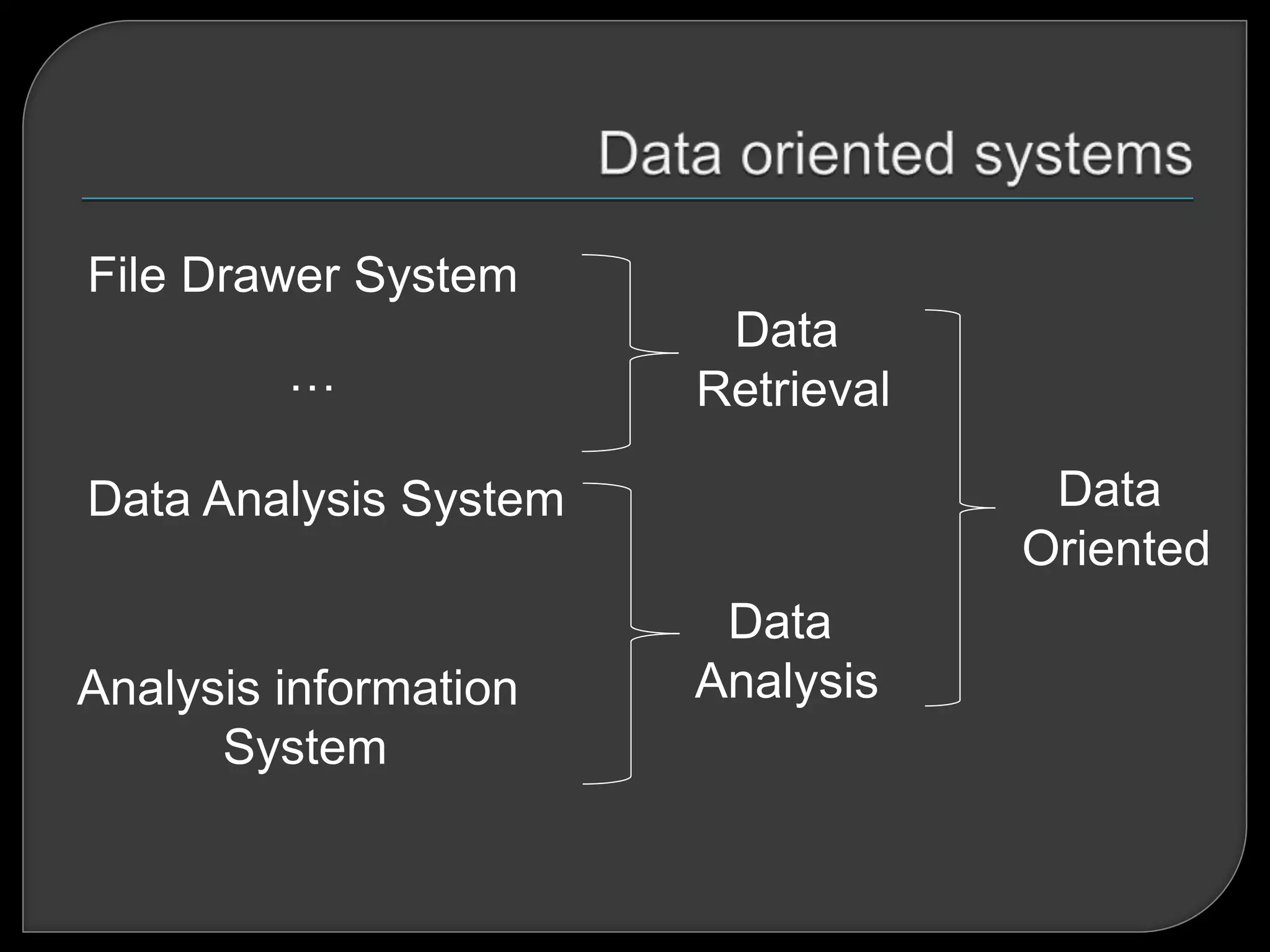 Data
Retrieval
Data Analysis System
Analysis information
System
File Drawer System
Data
Analysis
Data
Oriented
…
 