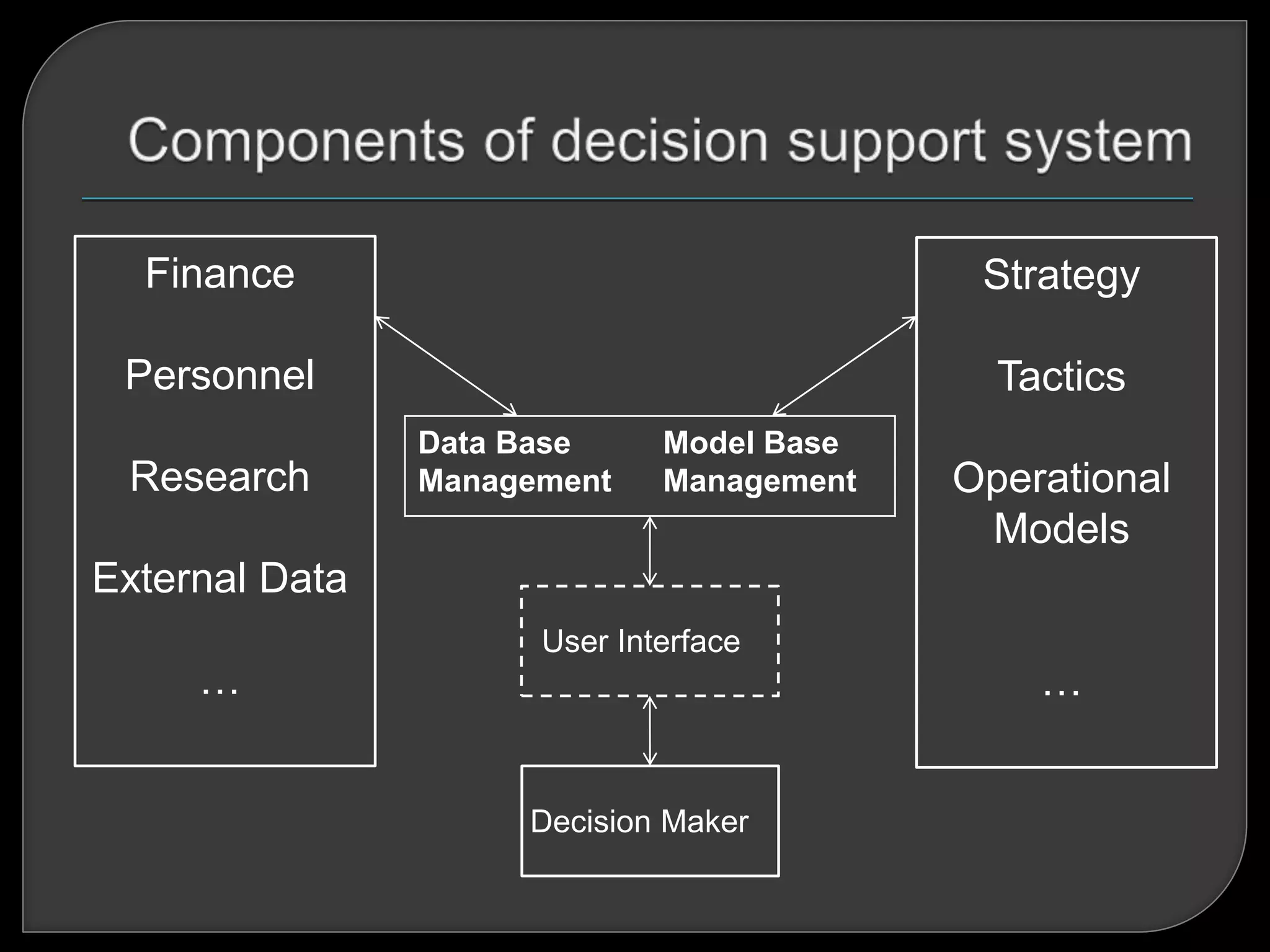 Data Base
Management
Model Base
Management
Finance
Personnel
Research
External Data
…
Strategy
Tactics
Operational
Models
…
User Interface
Decision Maker
 