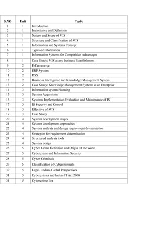 S.NO Unit Topic
1 1 Introduction
2 1 Importance and Definition
3 1 Nature and Scope of MIS
4 1 Structure and Classification of MIS
5 1 Information and Systems Concept
6 1 Types of Information
7 1 Information Systems for Competitive Advantages
8 1 Case Study: MIS at any business Establishment
9 2 E-Commerce
10 2 ERP System
11 2 DSS
12 2 Business Intelligence and Knowledge Management System
13 2 Case Study: Knowledge Management Systems at an Enterprise
14 3 Information system Planning
15 3 System Acquisition
16 3 Systems Implementation Evaluation and Maintenance of IS
17 3 IS Security and Control
18 3 Effective of MIS
19 3 Case Study
20 4 System development stages
21 4 System development approaches
22 4 System analysis and design requirement determination
23 4 Strategies for requirement determination
24 4 Structured analysis tools
25 4 System design
26 5 Cyber Crime Definition and Origin of the Word
27 5 Cybercrime and Information Security
28 5 Cyber Criminals
29 5 Classification of Cybercriminals
30 5 Legal, Indian, Global Perspectives
31 5 Cybercrimes and Indian IT Act 2000
31 5 Cybercrime Era
 