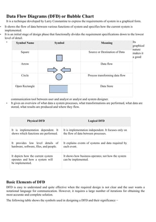 Data Flow Diagrams (DFD) or Bubble Chart
It is a technique developed by Larry Constantine to express the requirements of system in a graphical form.
• It shows the flow of data between various functions of system and specifies how the current system is
implemented.
• It is an initial stage of design phase that functionally divides the requirement specifications down to the lowest
level of detail.
• Its
graphical
nature
makes it
a good
communication tool between user and analyst or analyst and system designer.
• It gives an overview of what data a system processes, what transformations are performed, what data are
stored, what results are produced and where they flow.
Basic Elements of DFD
DFD is easy to understand and quite effective when the required design is not clear and the user wants a
notational language for communication. However, it requires a large number of iterations for obtaining the
most accurate and complete solution.
The following table shows the symbols used in designing a DFD and their significance −
Symbol Name Symbol Meaning
Square Source or Destination of Data
Arrow Data flow
Circle Process transforming data flow
Open Rectangle Data Store
Physical DFD Logical DFD
It is implementation dependent. It
shows which functions are performed.
It is implementation independent. It focuses only on
the flow of data between processes.
It provides low level details of
hardware, software, files, and people.
It explains events of systems and data required by
each event.
It depicts how the current system
operates and how a system will
be implemented.
It shows how business operates; not how the system
can be implemented.
 
