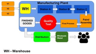V1
V2
V3
WH Station A Station B Station C
Final Process
Quality
Test
Distribution
Wholesale
/Retail
FINISHED
GOODS
Manufacturing Plant
Paint/
Assembly
WH - Warehouse
 