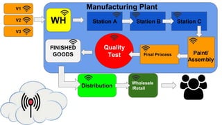 V1
V2
V3
WH Station A Station B Station C
Final Process
Quality
Test
Distribution
Wholesale
/Retail
FINISHED
GOODS
Manufacturing Plant
Paint/
Assembly
 