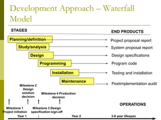 Planning/definition
Study/analysis
Design
Programming
Installation
Maintenance
STAGES
Project proposal report
Design specifications
OPERATIONS
Milestone 1
Project initiation
Milestone 2
Design
solution
decision
Milestone 3 Design
specification sign-off
Milestone 4 Production
decision
Year 1 Year 2 3-8 year lifespan
System proposal report
Program code
Testing and installation
Postimplementation audit
END PRODUCTS
Development Approach – Waterfall
Model
 