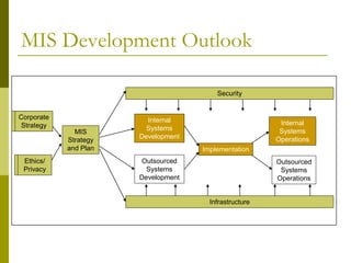 MIS Development Outlook
Corporate
Strategy
Ethics/
Privacy
MIS
Strategy
and Plan
Internal
Systems
Development
Outsourced
Systems
Development
Implementation
Internal
Systems
Operations
Outsourced
Systems
Operations
Infrastructure
Security
Corporate
Strategy
Ethics/
Privacy
 