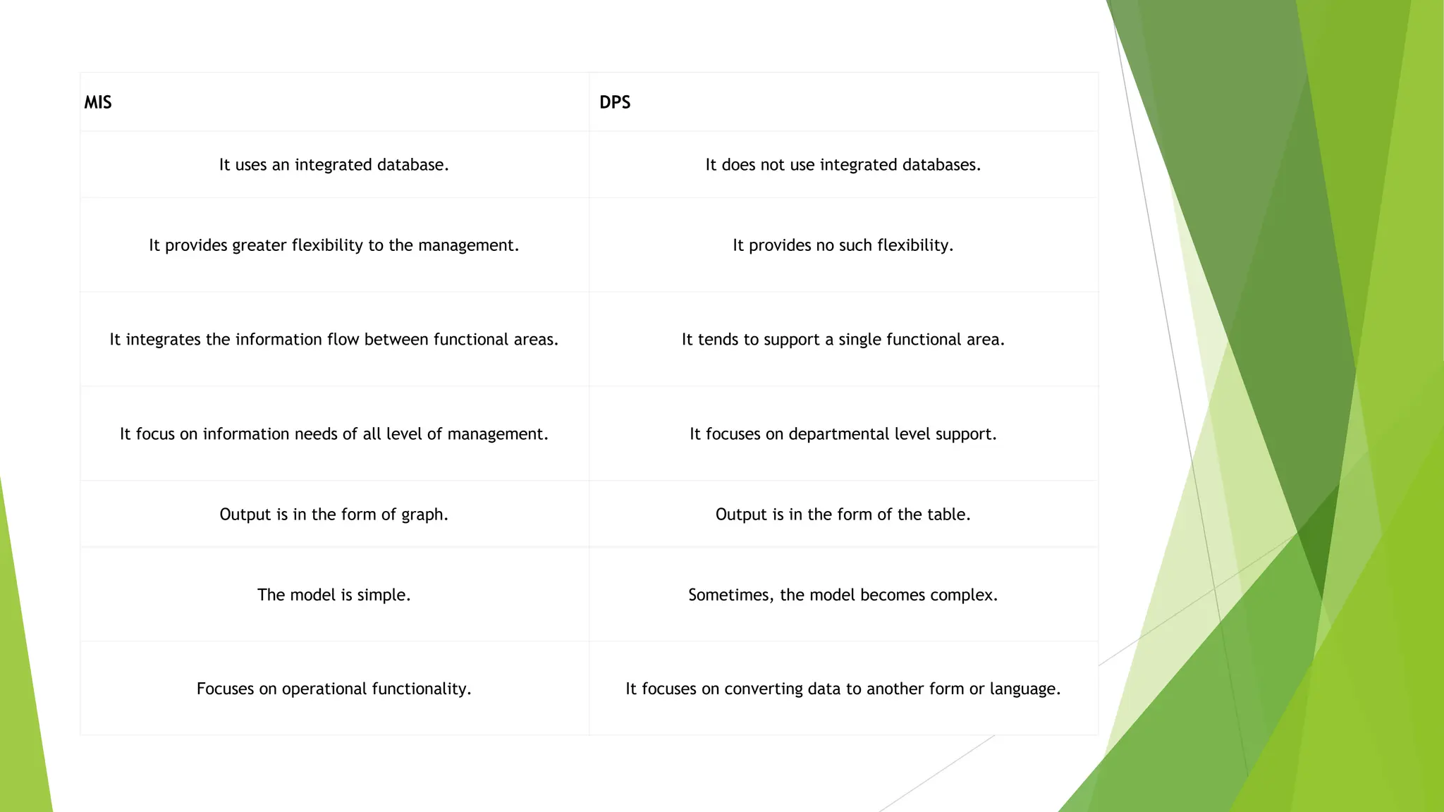 MIS DPS
It uses an integrated database. It does not use integrated databases.
It provides greater flexibility to the management. It provides no such flexibility.
It integrates the information flow between functional areas. It tends to support a single functional area.
It focus on information needs of all level of management. It focuses on departmental level support.
Output is in the form of graph. Output is in the form of the table.
The model is simple. Sometimes, the model becomes complex.
Focuses on operational functionality. It focuses on converting data to another form or language.
 