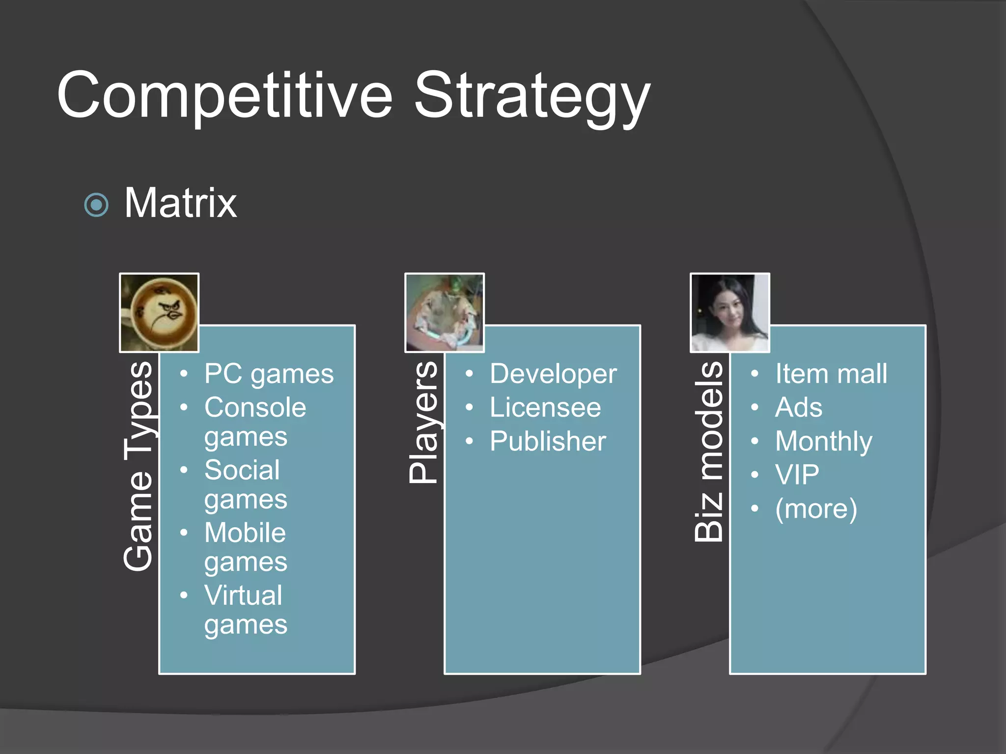 Competitive Strategy
   Matrix


                 • PC games             • Developer                •
                              Players




                                                      Biz models
    Game Types




                                                                       Item mall
                 • Console              • Licensee                 •   Ads
                   games                • Publisher                •   Monthly
                 • Social                                          •   VIP
                   games                                           •   (more)
                 • Mobile
                   games
                 • Virtual
                   games
 