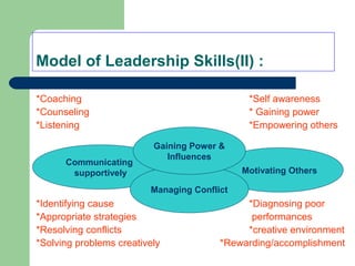 Model of Leadership Skills(II) :
*Coaching *Self awareness
*Counseling * Gaining power
*Listening *Empowering others
*Identifying cause *Diagnosing poor
*Appropriate strategies performances
*Resolving conflicts *creative environment
*Solving problems creatively *Rewarding/accomplishment
Communicating
supportively Motivating Others
Managing Conflict
Gaining Power &
Influences
 