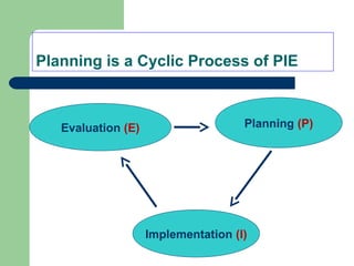 Planning is a Cyclic Process of PIE
Planning (P)
Implementation (I)
Evaluation (E)
 