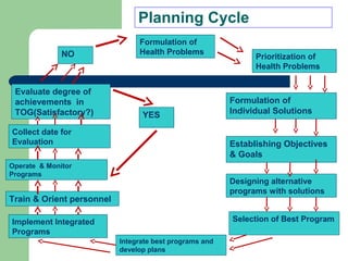 Planning Cycle
Implement Integrated
Programs
Operate & Monitor
Programs
Selection of Best Program
Collect date for
Evaluation
Formulation of
Health Problems
Prioritization of
Health Problems
Establishing Objectives
& Goals
Train & Orient personnel
Designing alternative
programs with solutions
Integrate best programs and
develop plans
Formulation of
Individual SolutionsYES
Evaluate degree of
achievements in
TOG(Satisfactory?)
NO
 