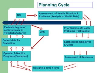 Planning Cycle
Operate & Monitor
Programs(Execution) Assessment of Resources
Collect date for
Evaluation
Assessment of Health Situation &
Problems (Analysis of Health Data)
Establishing Objectives
& Goals
Designing Time Frame
Prioritization of Health
Problems (Felt Needs)YES
Evaluate degree of
achievements in
TOG(Satisfactory?)
NO
 