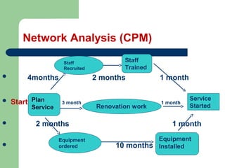 Network Analysis (CPM)
 4months 2 months 1 month
 Start 3 month 1 month
 2 months 1 month
 10 months
Plan
Service
Staff
Trained
Equipment
Installed
Staff
Recruited
Equipment
ordered
Service
StartedRenovation work
 