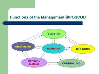 Functions of the Management POSCOD
ORGANISING
PLANNING DIRECTING
STAFFING
DECISION
MAKING CONTROLLING
 