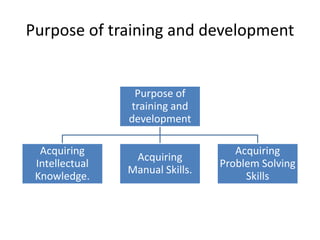 Purpose of training and development
Purpose of
training and
development
Acquiring
Intellectual
Knowledge.
Acquiring
Manual Skills.
Acquiring
Problem Solving
Skills
 