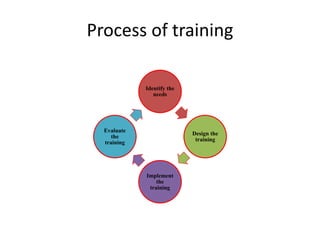 Process of training
Identify the
needs
Design the
training
Implement
the
training
Evaluate
the
training
 