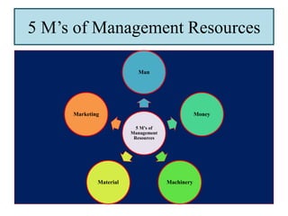 5 M’s of Management Resources
5 M’s of
Management
Resources
Man
Money
Machinery
Material
Marketing
 