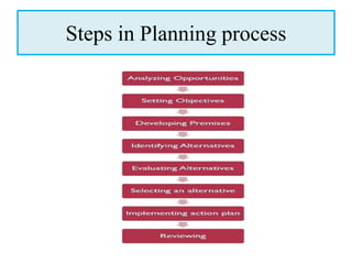Steps in Planning process
 