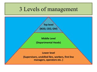 3 Levels of management
Top level
(BOD, CEO, GM)
Middle Level
(Departmental Heads)
Lower level
(Supervisors, unskilled lbrs, workers, first line
managers, operators etc. )
 