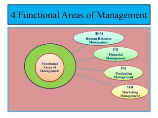 4 Functional Areas of Management
HRM
Human Resource
Management
FM
Financial
Management
PM
Production
Management
MM
Marketing
Management
Functional
Areas of
Management
 