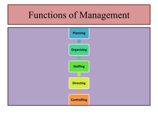 Functions of Management
Planning
Organizing
Staffing
Directing
Controlling
 