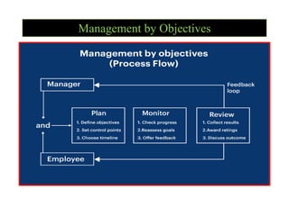 Management by Objectives
 