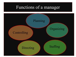 Functions of a manager
Planning
Organizing
Staffing
Directing
Controlling
 