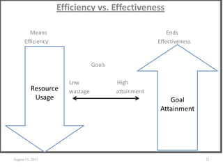 Efficiency vs. Effectiveness
Means Ends
Efficiency Effectiveness
Goals
Low High
wastage attainment
August 15, 2011 21
Resource
Usage Goal
Attainment
 