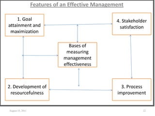 Features of an Effective Management
August 15, 2011 22
1. Goal
attainment and
maximization
2. Development of
resourcefulness
4. Stakeholder
satisfaction
3. Process
improvement
Bases of
measuring
management
effectiveness
 