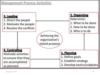 Management Process Activities
August 15, 2011 24
1. Planning
1. Define goals
2. Establish strategy
3. Develop tactics/subplans
3. Leading
1. Direct the people
2. Motivate the people
3. Resolve the conflicts
2. Organizing
Determine:
1. What to be done
2. How to be done
3. Who is to do
4. Controlling
Motivate activities
to ensure that they
are accomplished
as planned.
Achieving the
organization’s
stated purpose
 
