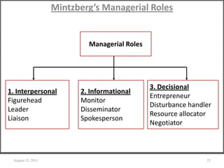 Mintzberg’s Managerial Roles
August 15, 2011 25
Managerial Roles
1. Interpersonal
Figurehead
Leader
Liaison
2. Informational
Monitor
Disseminator
Spokesperson
3. Decisional
Entrepreneur
Disturbance handler
Resource allocator
Negotiator
 