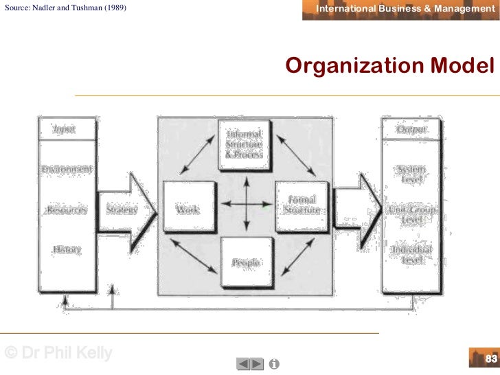 nadler tushman congruence model company analysis Congruence model of organizational behavior they’ve finally decided that they want to use the nadler-tushman congruence model to analyze the overall congruence in the company – they like the input and output analysis that this model provides. nadler tushman congruence model company analysis Congruence model of organizational behavior they’ve finally decided that they want to use the nadler-tushman congruence model to analyze the overall congruence in the company – they like the input and output analysis that this model provides.