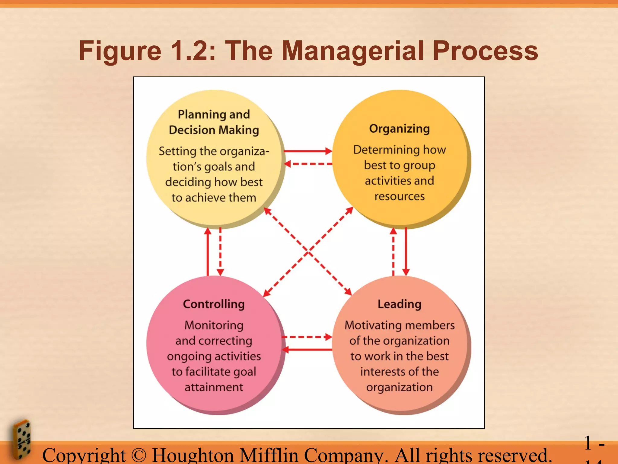 Figure 1.2: The Managerial Process

Copyright © Houghton Mifflin Company. All rights reserved.

1-

 