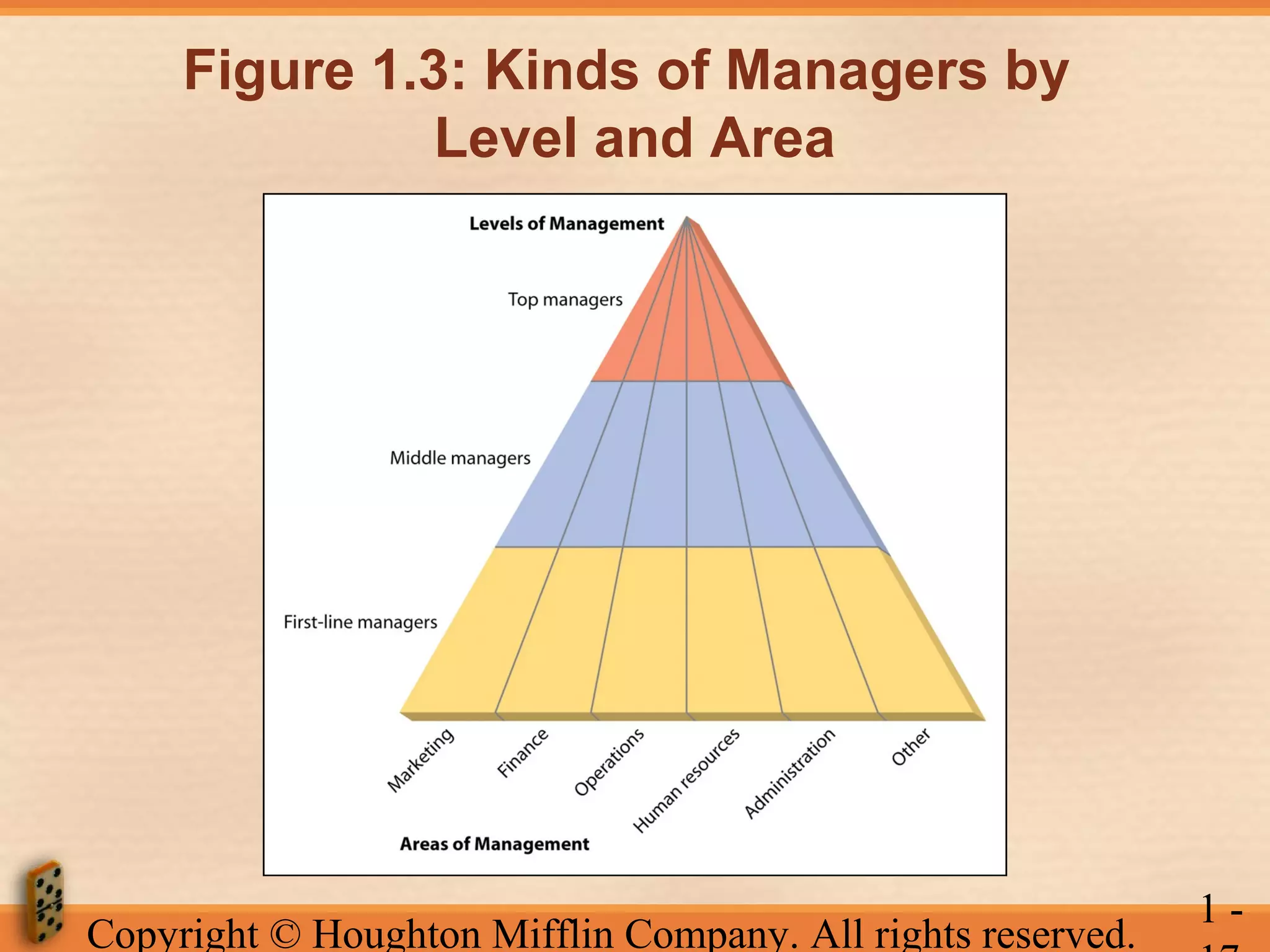 Figure 1.3: Kinds of Managers by
Level and Area

Copyright © Houghton Mifflin Company. All rights reserved.

1-

 