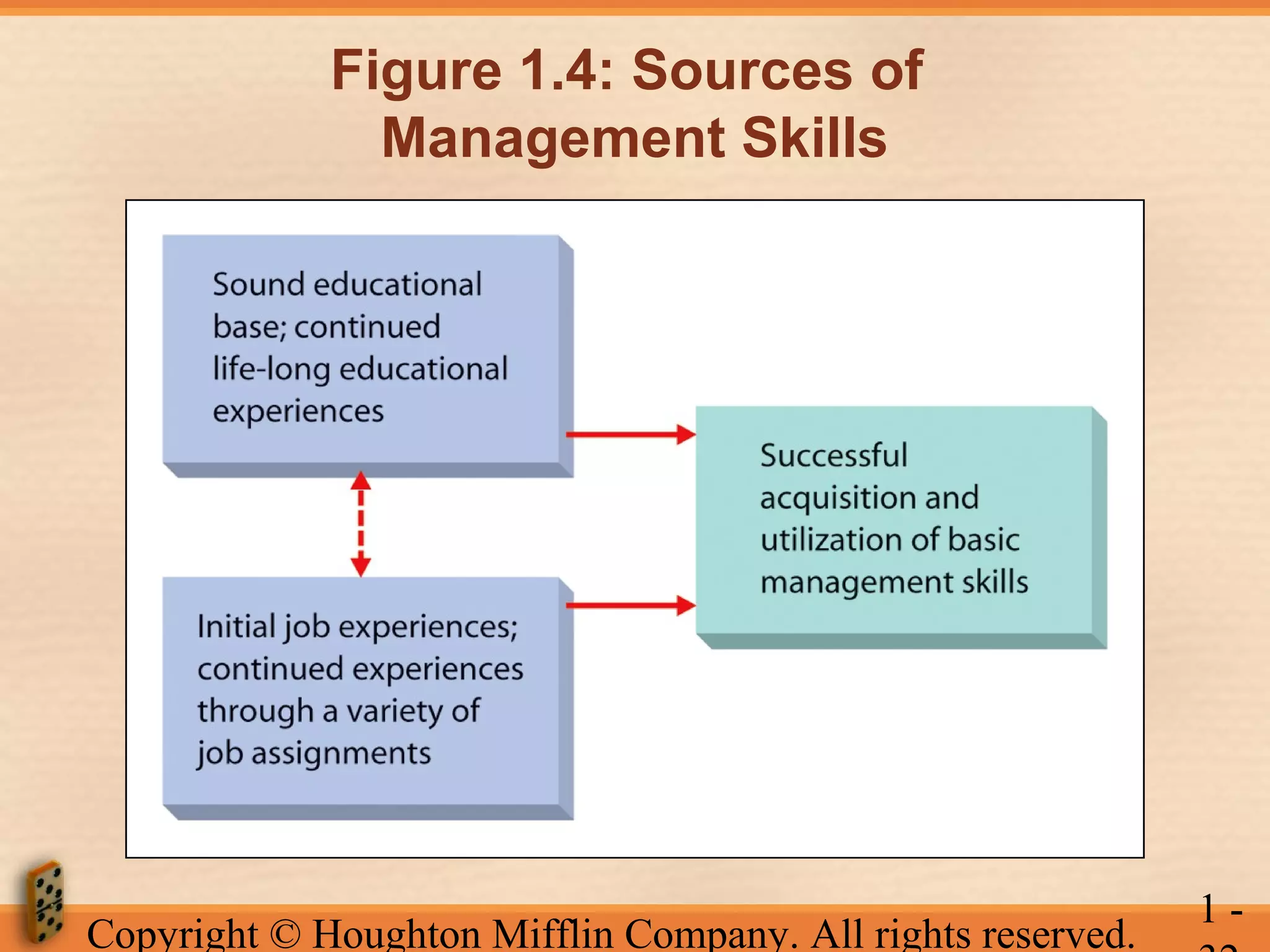 Figure 1.4: Sources of
Management Skills

Copyright © Houghton Mifflin Company. All rights reserved.

1-

 