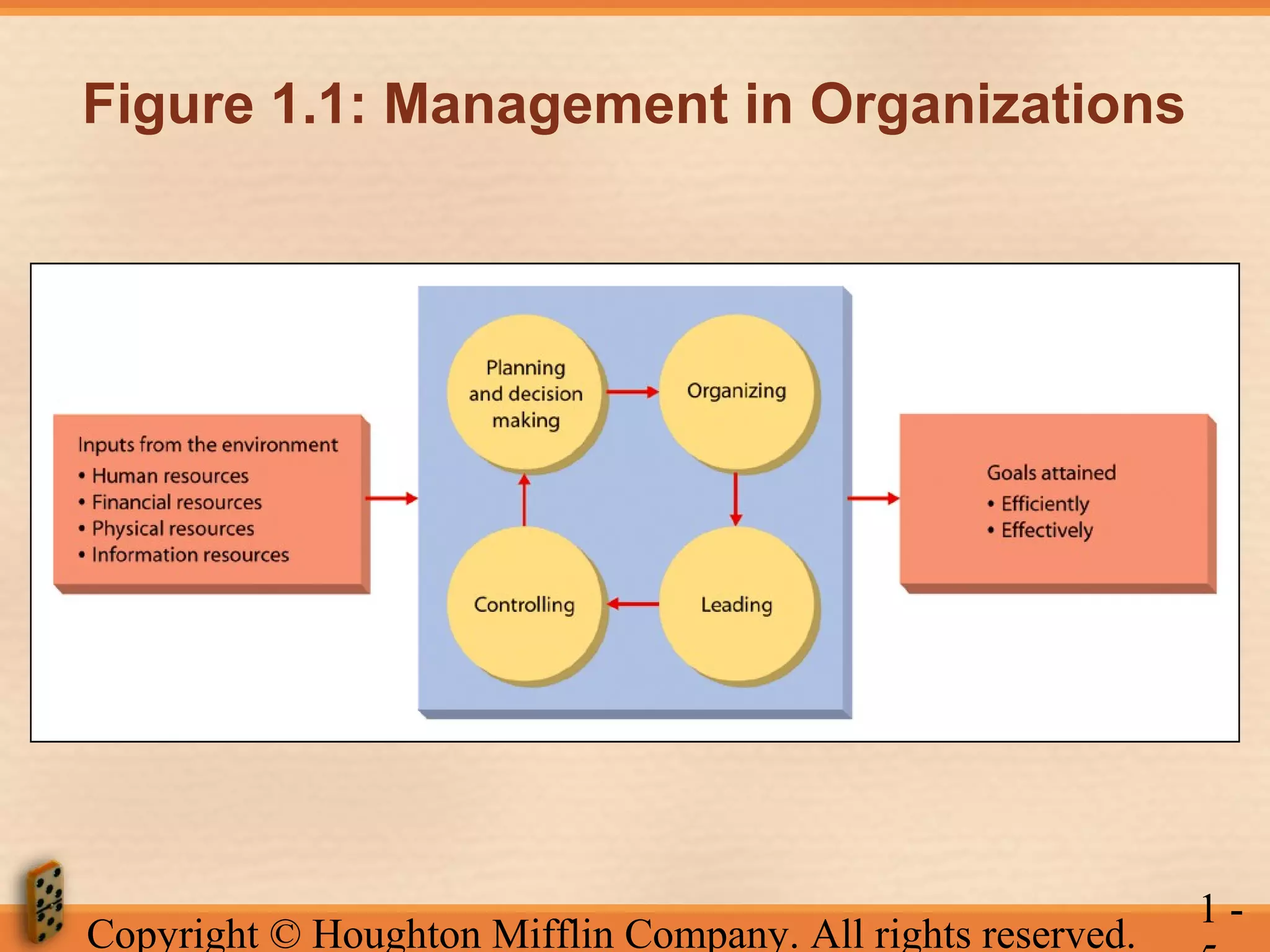 Figure 1.1: Management in Organizations

Copyright © Houghton Mifflin Company. All rights reserved.

1-

 