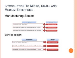 Msme Questions Management issues in msme | PPTX