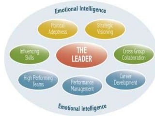 How do leaders develop their
organization
• Creation of vision
• Sustainability
• Restructuring
• Future success
• SWOT, D...