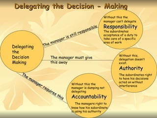 Delegating the Decision - Making
                                                                  Without this the
                                                                  manager can’t delegate

                                                          sibl
                                                              e   Responsibility
                                                       on
                                               lr   esp           The subordinates

                                      is   stil                   acceptance of a duty to

                               na ger                             take care of a specific
                       m   a                                      area of work
Delegating         The
the
                                                                            Without this,
Decision                The manager must give                               delegation doesn’t
Making                  this away                                           exist.
                                                                            Authority
    Th                                                                      The subordinates right
       em
          an                                                                to have his decisions
             ag                                                             acted on without
                er                         Without this the
                   re                      manager is dumping not
                                                                            interference
                     qu
                       ire                 delegating
                           st
                              his          Accountability
                                              The managers right to
                                           know how his subordinate
                                           is using his authority
 