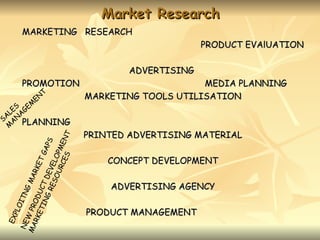 Market Research
      MARKETING RESEARCH
                                                   PRODUCT EVAlUATION

                                     ADVERTISING
      PROMOTION                                    MEDIA PLANNING
            T
         E N                  MARKETING TOOLS UTILISATION
    S E M
  LE AG
SA AN PLANNING
  M
                              PRINTED ADVERTISING MATERIAL
                         NT
                        PS
                  RC PME
                      GA

                    ES




                                  CONCEPT DEVELOPMENT
                   ELO
                   ET
                RK
                EV
               OU
              MA
             TD
             ES




                                  ADVERTISING AGENCY
           UC
          NG


         GR
  RK OD
        IT


       IN
    PLO

MA W PR




                              PRODUCT MANAGEMENT
     ET
  EX
 NE
 