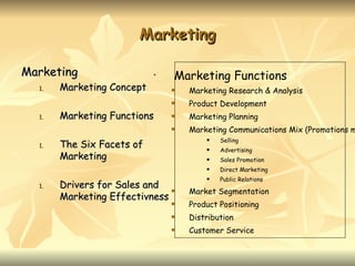 Marketing

Marketing                  •   Marketing Functions
  1.   Marketing Concept          Marketing Research & Analysis
                                  Product Development
  1.   Marketing Functions        Marketing Planning
                                  Marketing Communications Mix (Promotions m
                                           Selling
       The Six Facets of
                                       
  1.
                                          Advertising
       Marketing                          Sales Promotion
                                          Direct Marketing
                                           Public Relations
       Drivers for Sales and 
                                       

  1.
                                   Market Segmentation
       Marketing Effectivness
                                  Product Positioning
                                  Distribution
                                  Customer Service
 