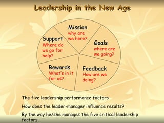 Leadership in the New Age

                     Mission
                     why are
         Support     we here?
         Where do                Goals
         we go for               where are
         help?                   we going?

            Rewards         Feedback
            What’s in it    How are we
            for us?         doing?


The five leadership performance factors
How does the leader-manager influence results?
By the way he/she manages the five critical leadership
factors.
 