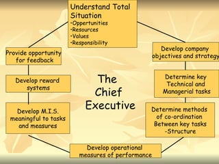 Understand Total
                       Situation
                       •Oppertunities
                       •Resources
                       •Values
                       •Responsibility
                                                       Develop company
Provide opportunity                                 objectives and strategy
   for feedback


   Develop reward             The                      Determine key
                                                        Technical and
      systems
                             Chief                     Managerial tasks


   Develop M.I.S.
                            Executive           Determine methods
 meaningful to tasks                              of co-ordination
   and measures                                  Between key tasks
                                                     -Structure

                            Develop operational
                          measures of performance
 