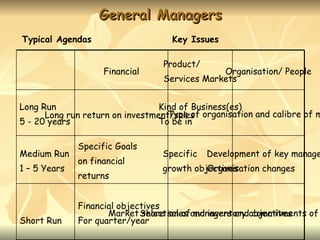 General Managers
Typical Agendas                    Key Issues

                                 Product/
                    Financial                 Organisation/ People
                                 Services Markets


Long Run                         Kind of Business(es)
      Long run return on investment/sales organisation and calibre of m
                                   Type of
5 - 20 years                     To be in

              Specific Goals
Medium Run                       Specific   Development of key manage
              on financial
1 – 5 Years                      growth objectives
                                           Organisation changes
              returns


              Financial objectives
                     Market Selection ofand inventory objectives
                              share sales managers and commitments of
Short Run     For quarter/year
 