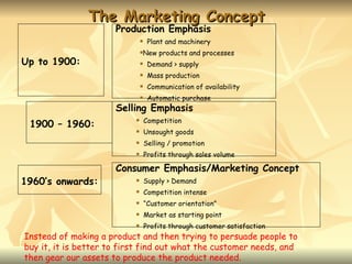 The Marketing Concept
                      Production Emphasis
                                   Plant and machinery
                               New products and processes
                               

Up to 1900:                        Demand > supply
                                   Mass production
                                   Communication of availability
                                   Automatic purchase
                      Selling Emphasis
                                   Competition
 1900 – 1960:
                           

                                  Unsought goods
                                  Selling / promotion
                                  Profits through sales volume

                      Consumer Emphasis/Marketing Concept
1960’s onwards:                   Supply > Demand
                                  Competition intense
                                  “Customer orientation”
                                  Market as starting point
                                  Profits through customer satisfaction
Instead of making a product and then trying to persuade people to
buy it, it is better to first find out what the customer needs, and
then gear our assets to produce the product needed.
 