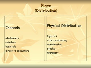 Place
                      (Distribution)



                             Physical Distribution
Channels

                             logistics
wholesalers
                             order processing
retailers
                             warehousing
hospitals
                             stocks
direct to consumers
                             transport
 