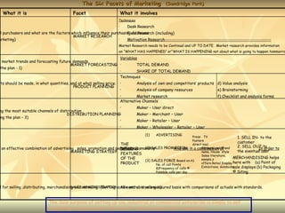 The Six Facets of Marketing (Sundridge Park)
  What it is                               Facet                          What it involves
                                                                      Techniques
                                                                      •       Desk Research
al purchasers and what are the factors which influence their purchasing decisions.
                                                                 •   Field Research (including)
                                        MARKET RESEARCH
arketing)                                                        •   Motivation Research----------------------------------------------------------------
                                                                      Market Research needs to be Continual and UP TO DATE. Market research provides information
                                                                      on “WHAT HAS HAPPENED” or“WHAT IS HAPPENING not about what is going to happen tommorro
                                                                          Variables
g market trends and forecasting future demands
                                      MARKET FORECASTING                  •        TOTAL DEMAND
 the plan - 1)
                                                                          •       SHARE OF TOTAL DEMAND
                                                                          Techniques
cts should be made, in what quantities, and at what selling price.        •        Analysis of own and competitors’ products d) Value analysis
                                         PRODUCT PLANNING
                                                                          •        Analysis of company resources                 e) Brainstorming
                                                                          •        Market research                               f) Checklist and analysis forms
                                                                          Alternative Channels
                                                                          •        Maker – User direct
ng the most suitable channels of distribution
                                     DISTRIBUTION PLANNING•                        Maker – Merchant – User
ing the plan – 3)
                                                                          •        Maker – Retailer – User
                                                                          •        Maker – Wholesaler – Retailer – User
                                                                                       (1)    ADVERTISING
                                                                                                                Press TV                       1. SELL IN- to the
                                                                                                                Posters
                                                                                                                                               customer
                                                                      THE                                       direct mail
                                                                                   (2) SALES PROMOTION in a combination of                     2. SELL OUT-to
g an effective combination of   advertising , sales, promotion and personal salesmanship
                                                                     Define
                                                                      SELLING                         And use         Company and Brand                    In order to
                                          MARKETING STRATEGY                                                          name, House style        the eventual user
                                                                      FEATURES                                        Sales literature,
                                                                      OF THE                                          sample,s              MERCHANDISING helps
                                                                                   (3) SALES FORCE Based on:A)
                                                                      PRODUCT            No. of call Points           offers,Retail Display here with    (a) Point of
                                                                                         B)Frequency of calls ©       Exhibitions, Gimmicks sale displays (b) Packaging
                                                                                              Possible calls per day                      © Siting


d for selling ,distributing, merchandising and servicing (Getting action and controlling it)
                                         SALES ADMINISTRATION All control is on a measured basis with comparisons of actuals with standards.



                            The Sole purpose of setting up any industrial or commercial enterprise is simply to sell
                            something to someone so that a profit can be made on the transaction.
 