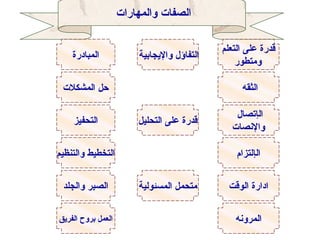 ‫الصفات والمهارات‬

                                            ‫قدرة على التعلم‬
    ‫المبادرة‬            ‫التفاؤل واليجابية‬
                                                ‫ومتطور‬

 ‫حل المشكلت‬                                      ‫الثقه‬

                                               ‫الإتصال‬
    ‫التحفيز‬             ‫قدرة على التحليل‬
                                              ‫والصنصات‬

‫التخطيط والتنظيم‬                                ‫الإلتزام‬


 ‫الصبر والجلد‬           ‫متحمل المسئولية‬      ‫ادارة الوقت‬


‫العمل بروح الفريق‬                              ‫المروصنه‬
 