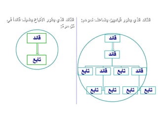 ‫القائد الذي يطوشر الصتباع يضيف قائدا في‬
   ‫ ً‬                                     ‫القائد الذي يطوشر قياديين يضاعف نمودهم:‬
                             ‫كل مرة:‬
 
