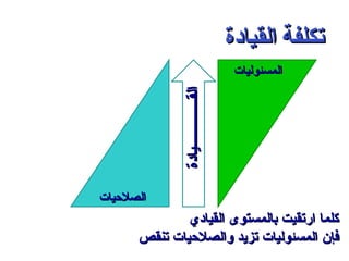 ‫تكلفة القيادة‬
                                        ‫المسئوليات‬




‫الصليحيات‬      ‫القــــــــــــــيادة‬
               ‫كلما ارتقيت بالمستوى القيادي‬
       ‫فإن المسئوليات تزيد والصليحيات تنقص‬
 