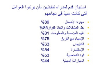 ‫استبيان قدم لمدراء تنفيذيين بأن يرتبوا العوامل‬
                    ‫التي كانت سببا في نجاحهم‬
                                ‫ ً‬
                ‫98%‬             ‫مهارة التصال‬      ‫•‬
                ‫حل المشكل ت واتخاذ القرار58%‬      ‫•‬
                ‫تفهم المؤسسة والمعلوما ت 18%‬      ‫•‬
                ‫57%‬          ‫السهام مع الفريق‬     ‫•‬
                ‫36%‬                   ‫التفويض‬     ‫•‬
                ‫45%‬                  ‫الستشارة‬     ‫•‬
                ‫35%‬              ‫قوة الشخصية‬      ‫•‬
                ‫44%‬           ‫المهارا ت المهنية‬   ‫•‬
 